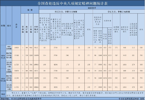 2024年1月全国查处违反中央八项规定精神问题10928起.docx_1