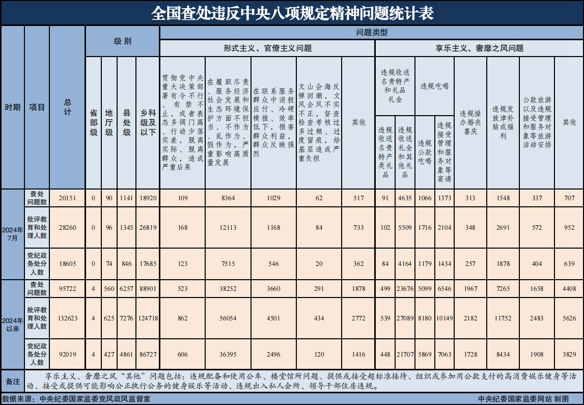 2024年7月全国查处违反中央八项规定精神问题20151起